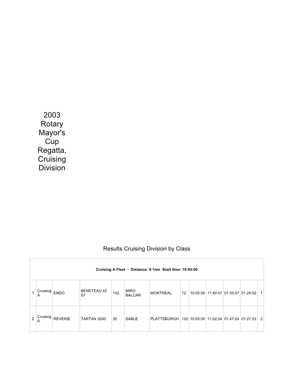 2003 Regatta Results