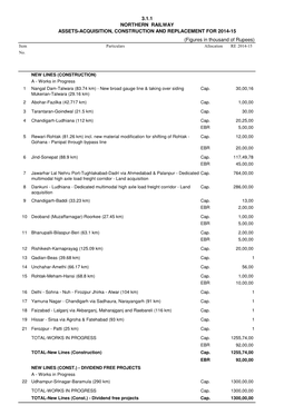 NORTHERN RAILWAY ASSETS-ACQUISITION, CONSTRUCTION and REPLACEMENT for 2014-15 (Figures in Thousand of Rupees) Item Particulars Allocation RE 2014-15 No