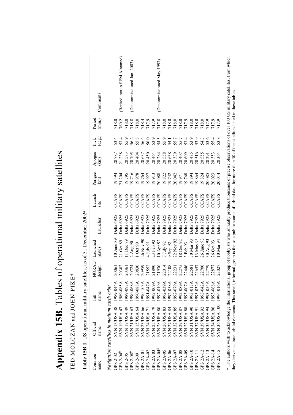 Appendix 15B. Tables of Operational Military Satellites TED MOLCZAN and JOHN PIKE*