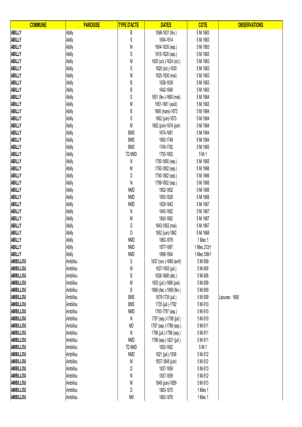 Commune Paroisse Type D'acte Dates Cote