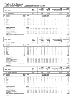 Judges Scores