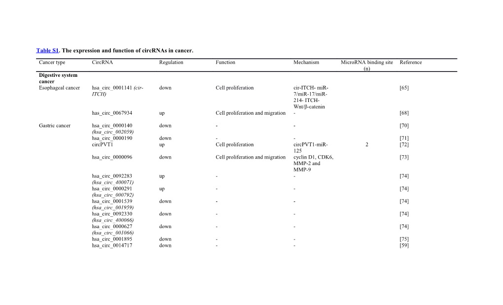 Table S1 . the Expression and Function of Circrnas in Cancer