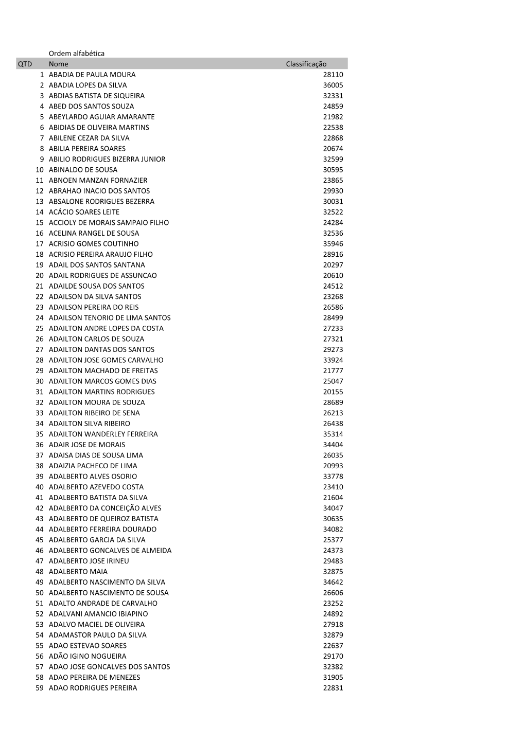 Ordem Alfabética QTD Nome Classificação 1 ABADIA DE PAULA