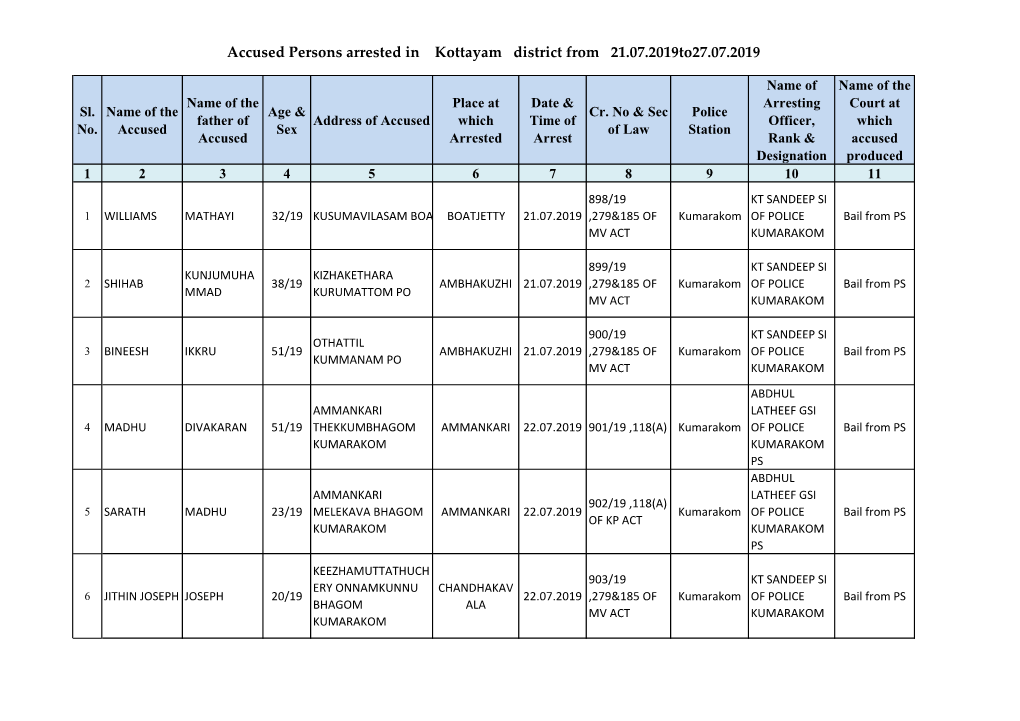 Accused Persons Arrested in Kottayam District from 21.07.2019To27.07.2019