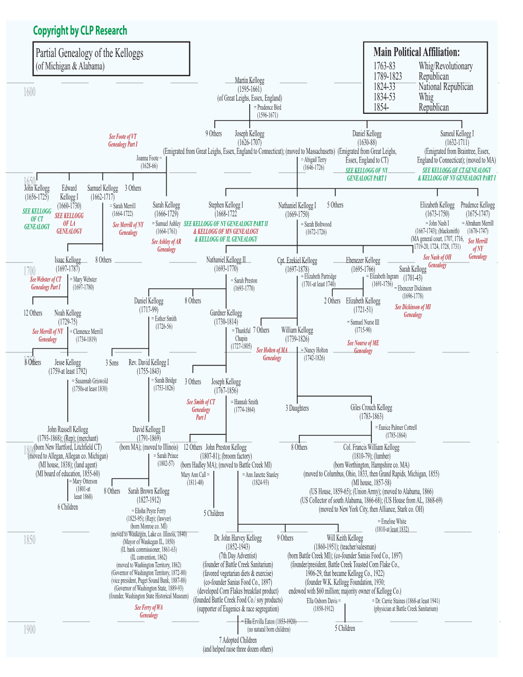 Copyright by CLP Research 1600 1700 1750 1800 1850 1650 1900 Partial Genealogy of the Kelloggs Main Political Affiliation