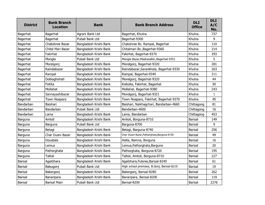 District Bank Branch Location Bank Bank Branch Address DLI Office