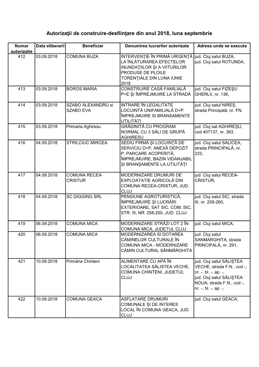 Autorizaţii De Construire-Desfiinţare Din Anul 2018, Luna Septembrie