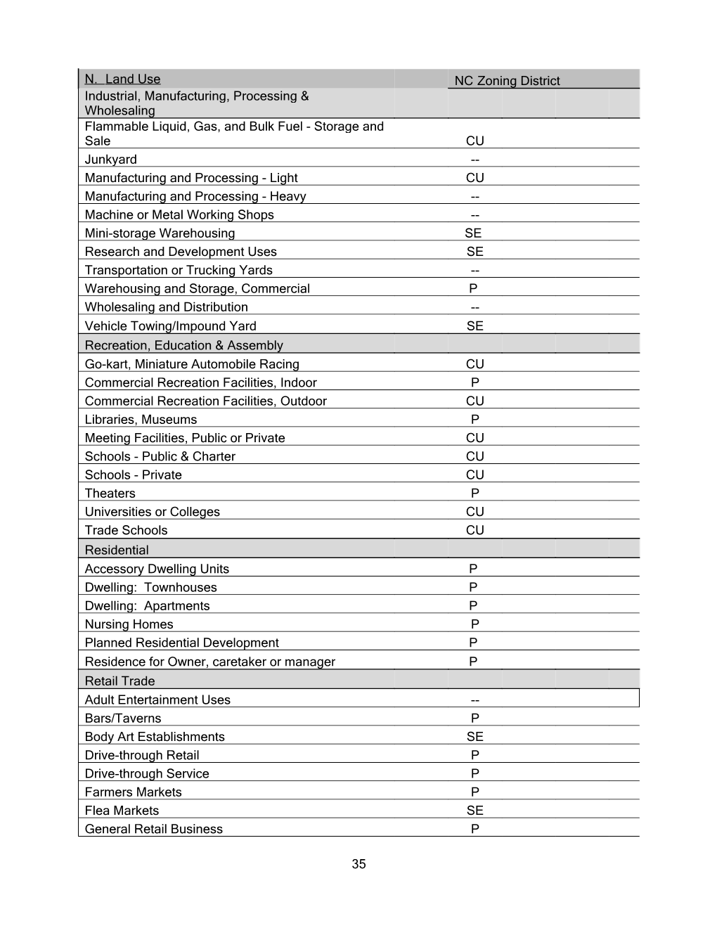 35 N. Land Use NC Zoning District Industrial, Manufacturing