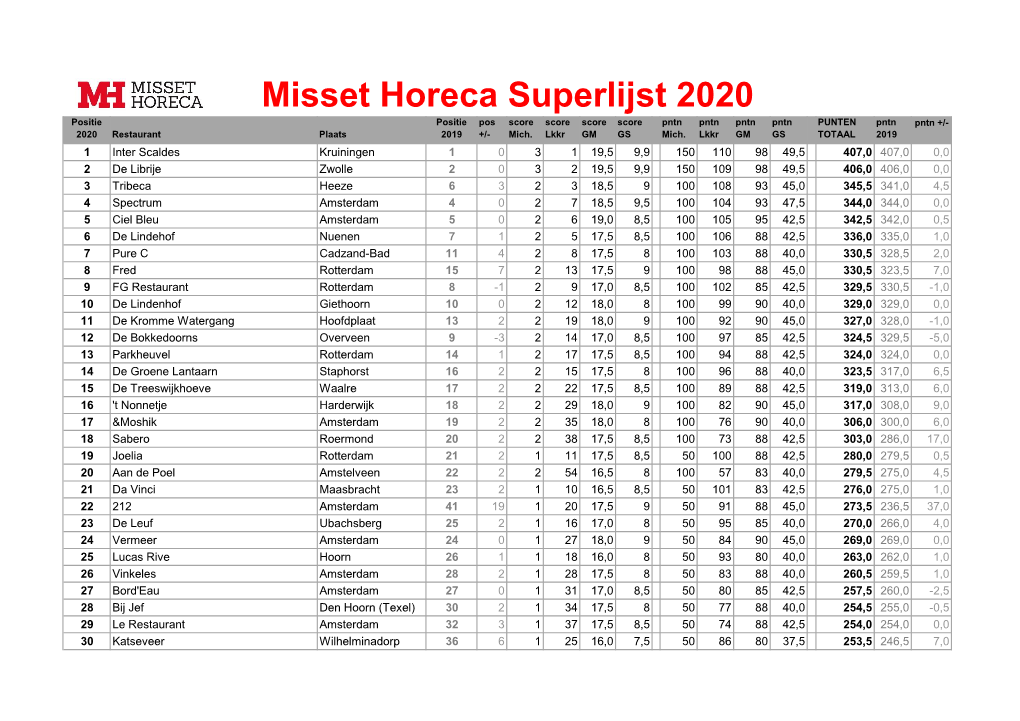 Misset Horeca Superlijst 2020 Positie Positie Pos Score Score Score Score Pntn Pntn Pntn Pntn PUNTEN Pntn Pntn +/- 2020 Restaurant Plaats 2019 +/- Mich