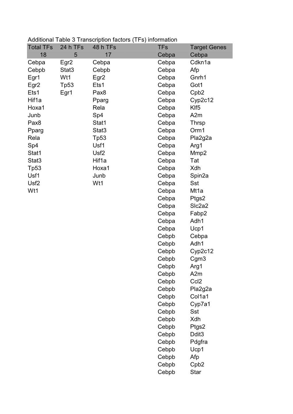 Additional Table 3 Transcription Factors (Tfs) Information Total Tfs