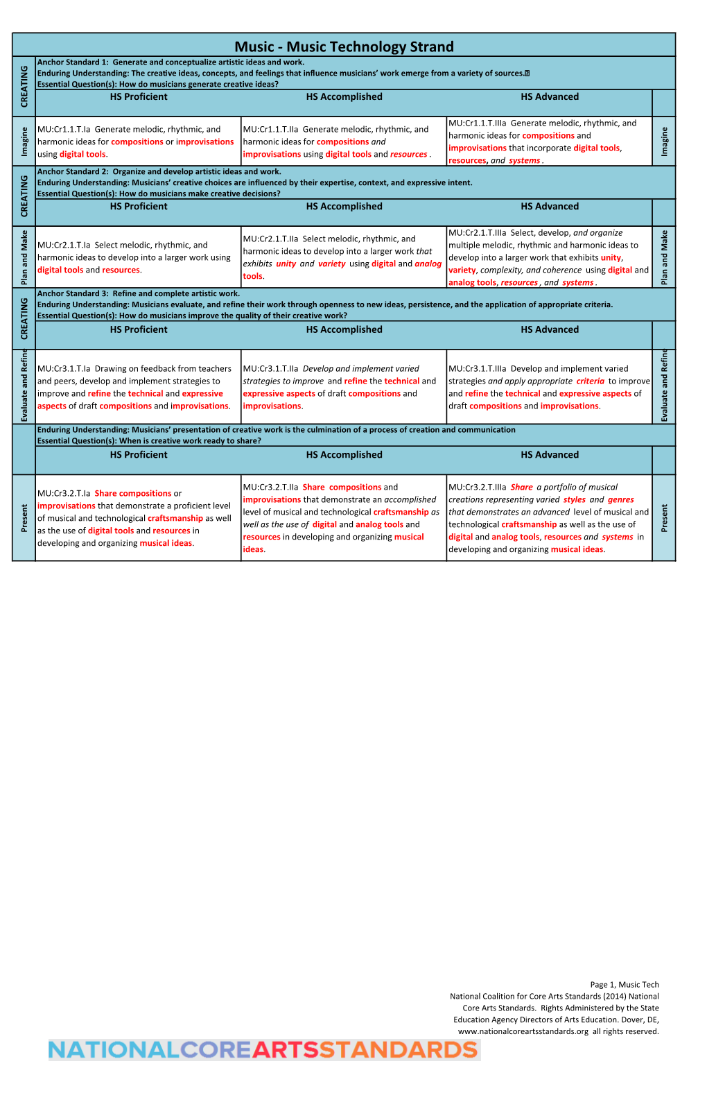 Music Technology Strand Anchor Standard 1: Generate and Conceptualize Artistic Ideas and Work