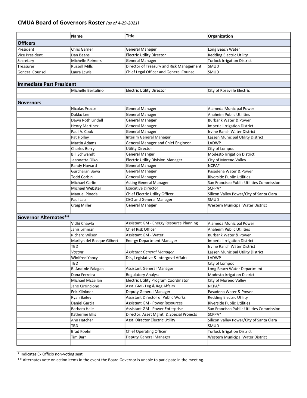 CMUA Board of Governors Roster (As of 4-29-2021)