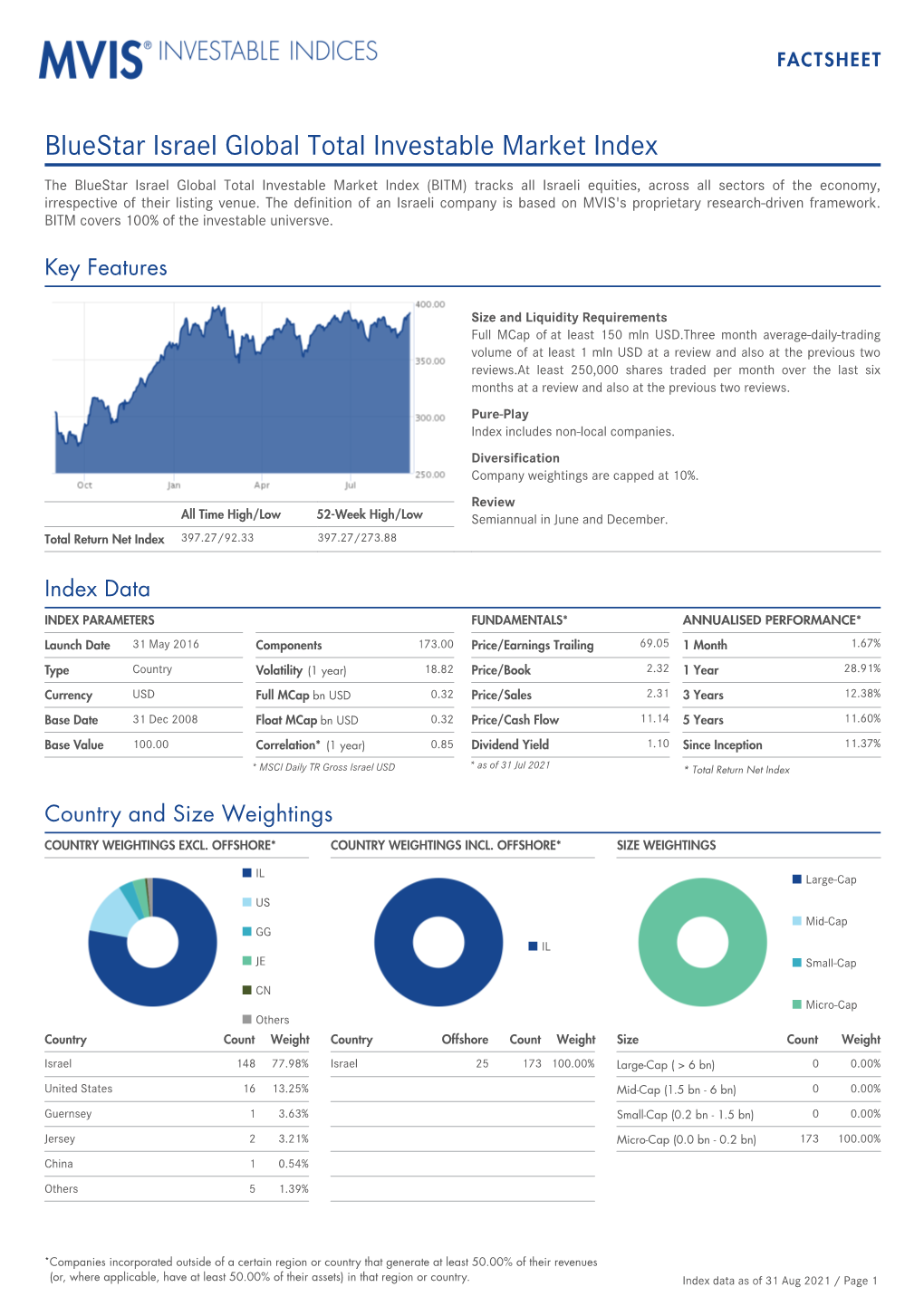 Bluestar Israel Global Total Investable Market Index