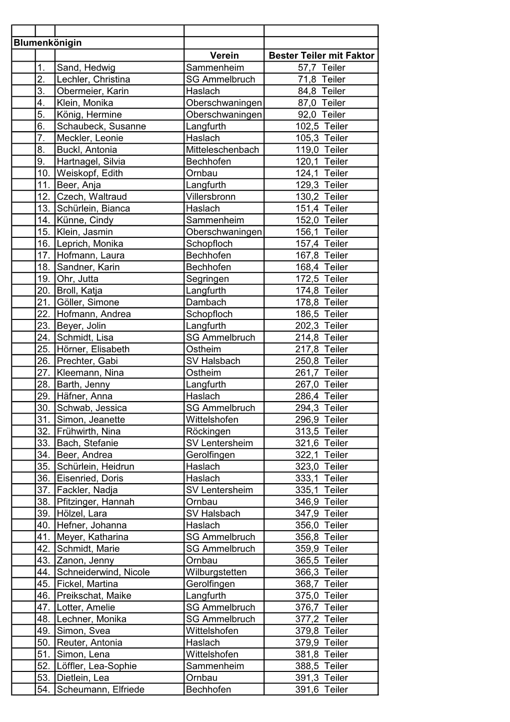 Blumenkönigin Verein Bester Teiler Mit Faktor 1. Sand, Hedwig Sammenheim 57,7 Teiler 2. Lechler, Christina SG Ammelbruch 71,8 Teiler 3