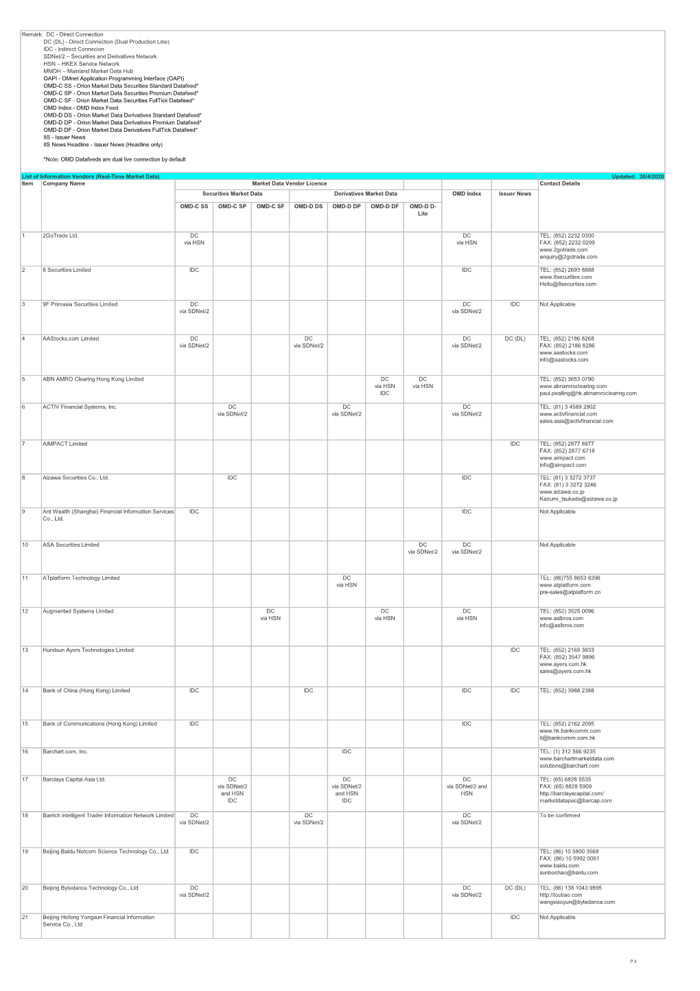 Updated: 30/4/2020 Item Company Name Market Data Vendor Licence Contact Details Securities Market Data Derivatives Market Data OMD Index Issuer News