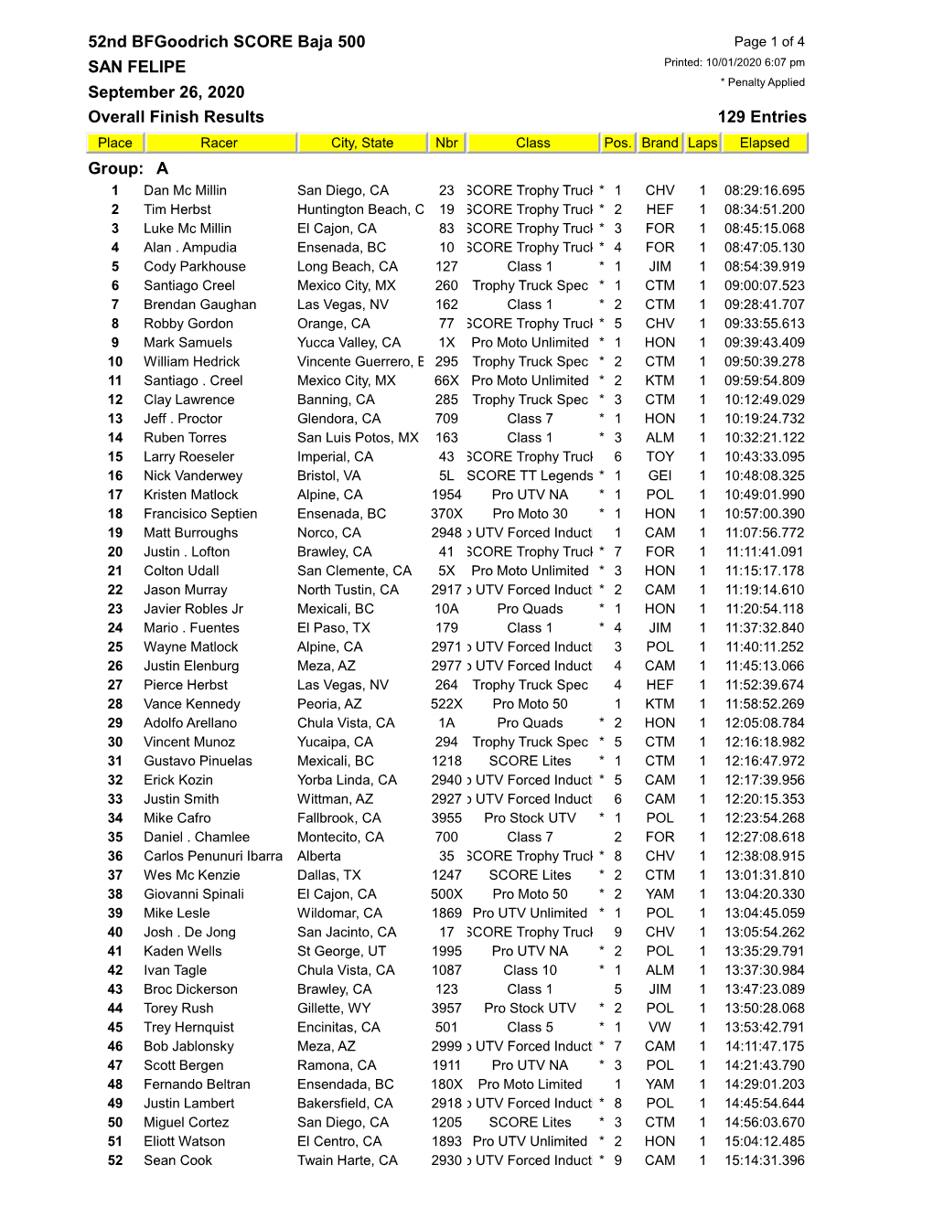 Overall Finish Results 129 Entries 52Nd Bfgoodrich SCORE Baja 500