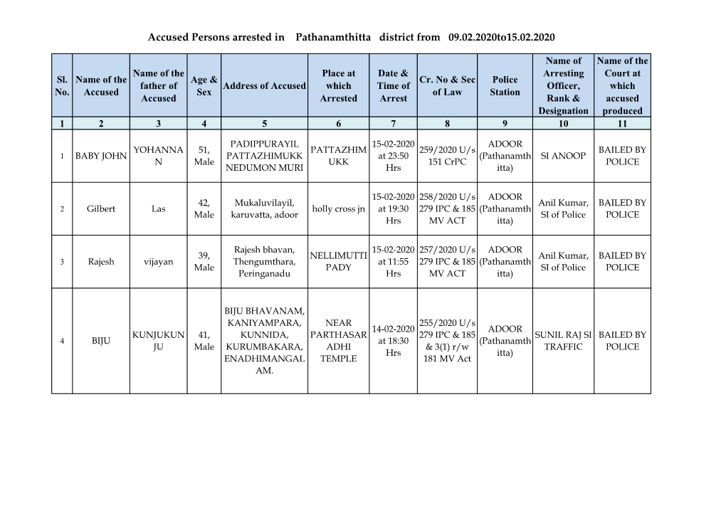 Accused Persons Arrested in Pathanamthitta District from 09.02.2020To15.02.2020