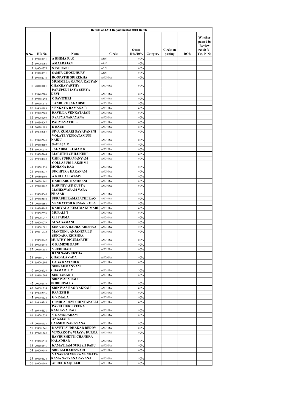 S.No. HR No. Name Circle Quota 40%/10% Category Circle on Posting DOB Whether Passed in Review Result Y