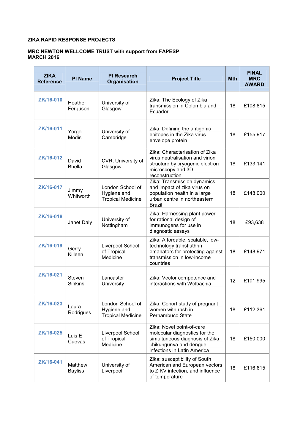 ZIKA RAPID RESPONSE PROJECTS MRC NEWTON WELLCOME TRUST with Support from FAPESP MARCH 2016 ZIKA Reference PI Name PI Research Or