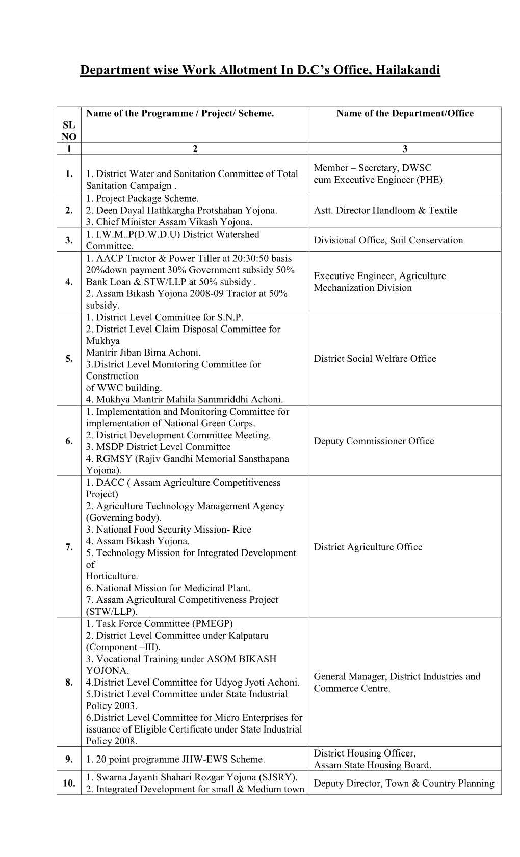 Department Wise Work Allotment in D.C's Office, Hailakandi