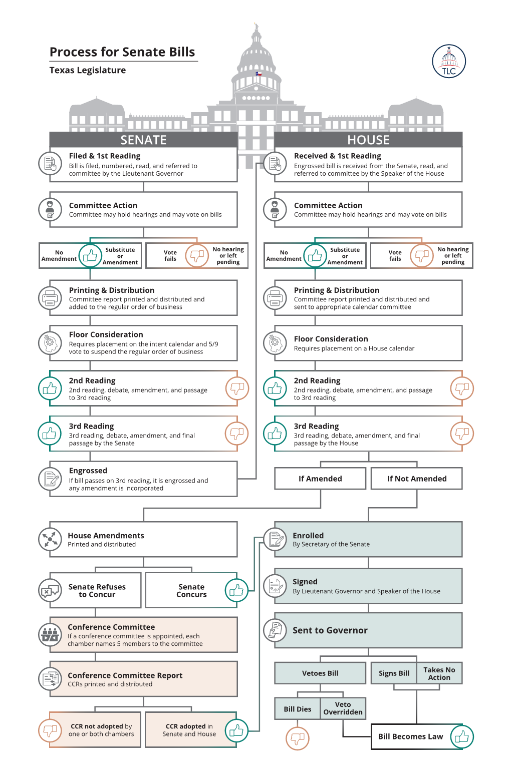 Process for Senate Bills | Texas Legislature