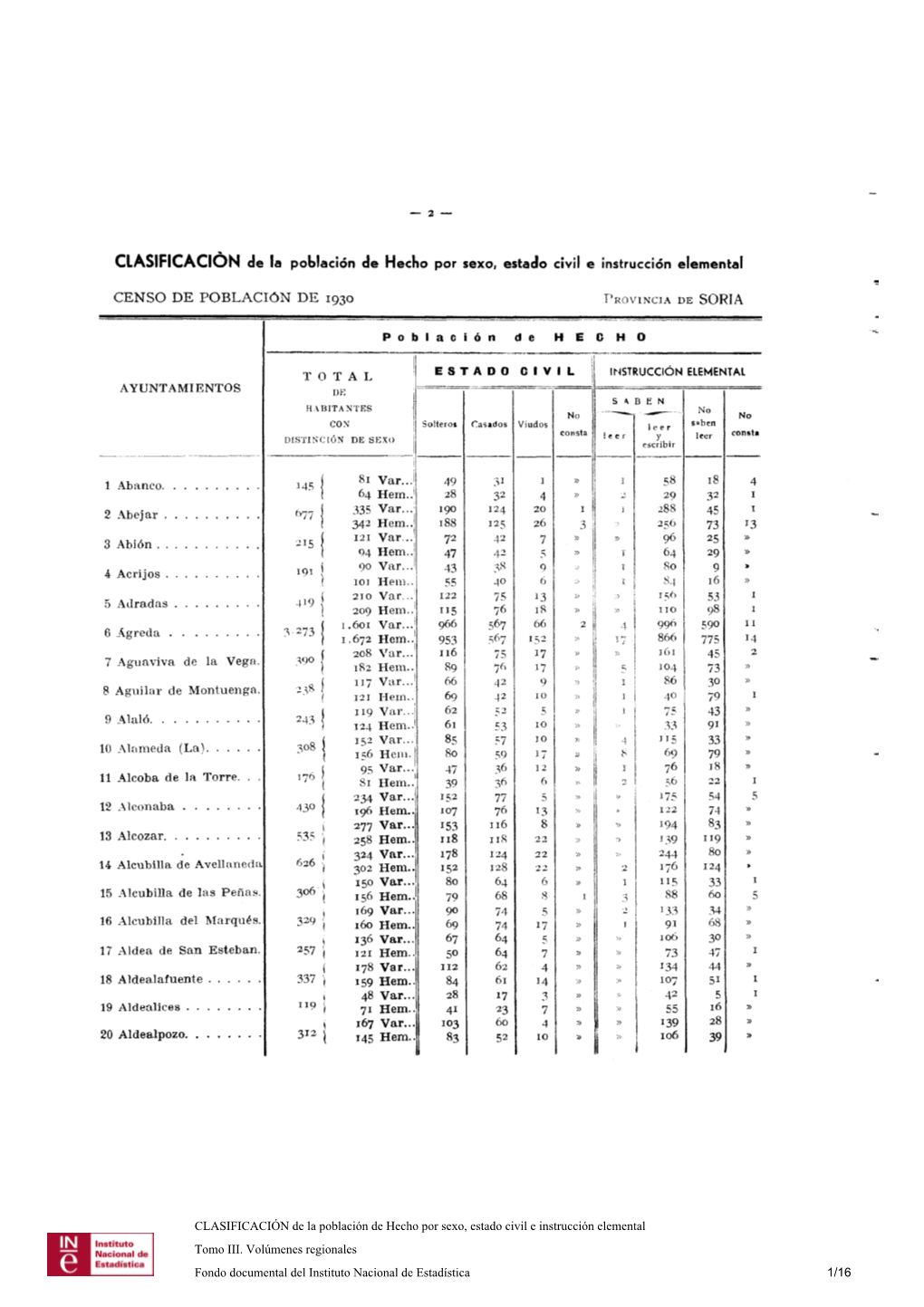 CLASIFICACIÓN De La Población De Hecho Por Sexo, Estado Civil E Instrucción Elemental