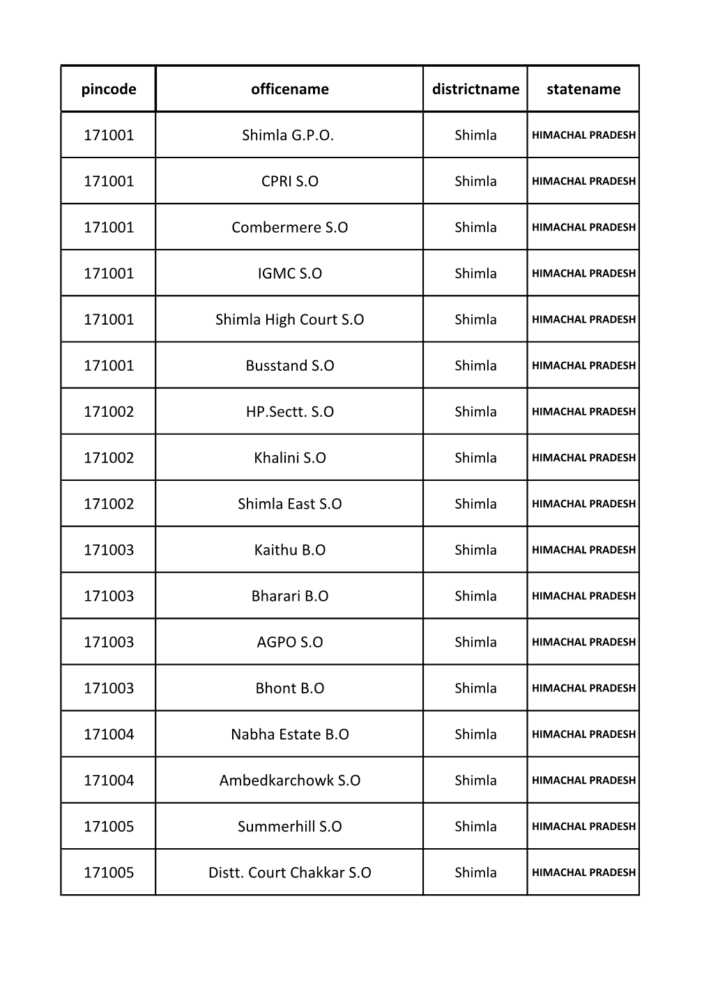 Pincode Officename Districtname Statename 171001 Shimla G.P.O. 171001 CPRI S.O 171001 Combermere S.O 171001 IGMC S.O 171001 Shim