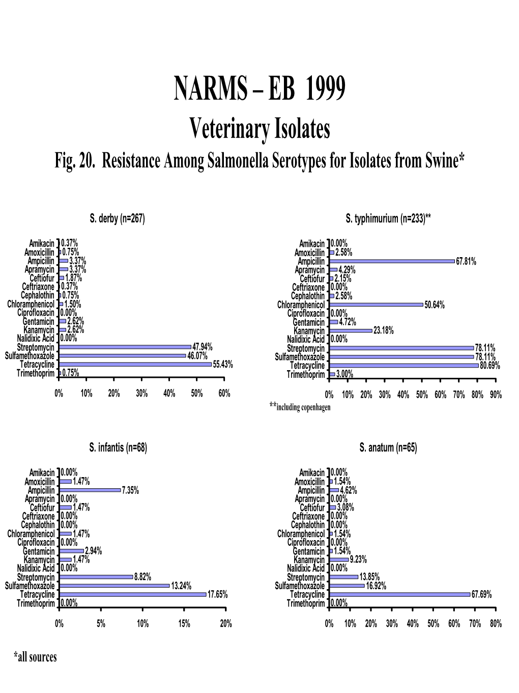 NARMS – EB 1999 Veterinary Isolates Fig. 20