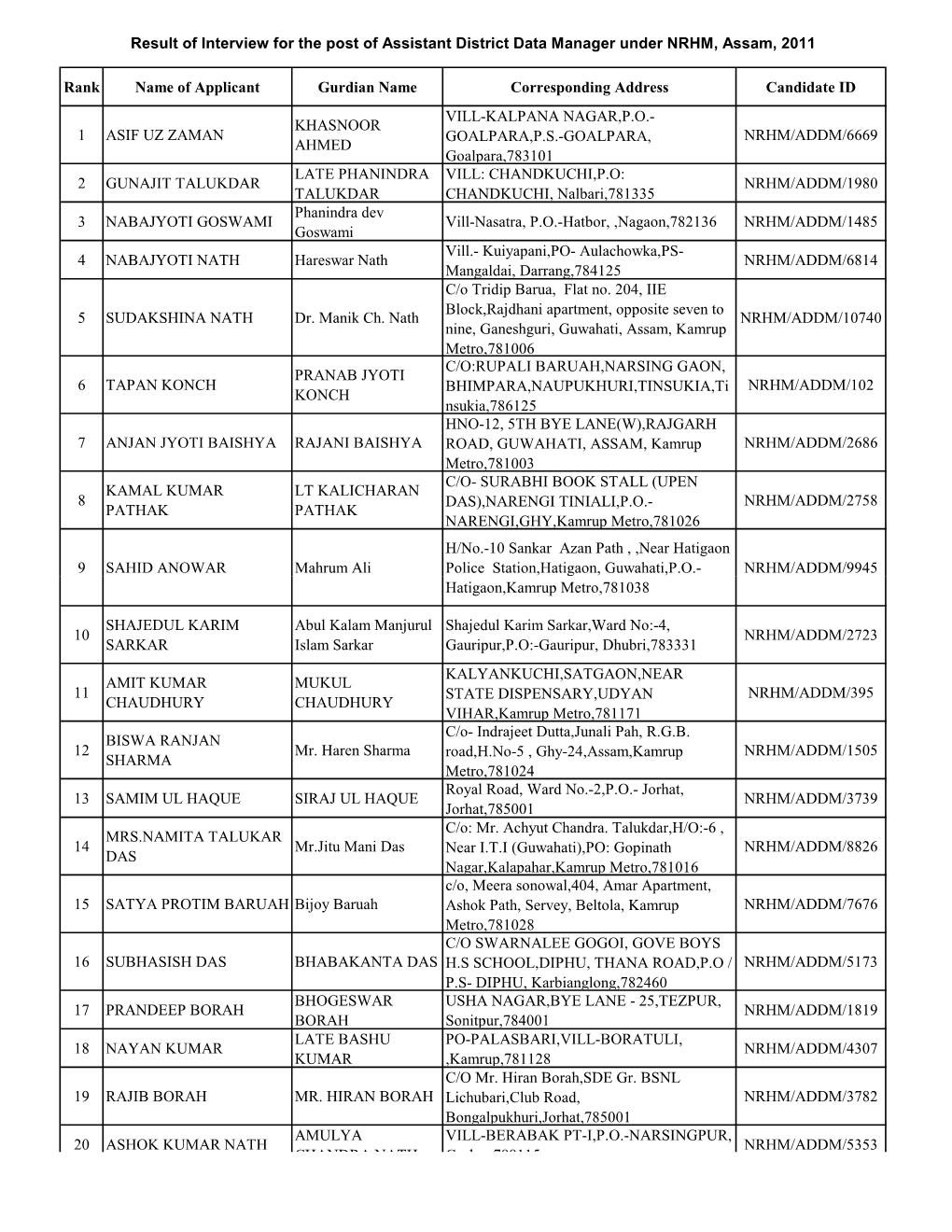 Assiatant District Data Manager Result Marks