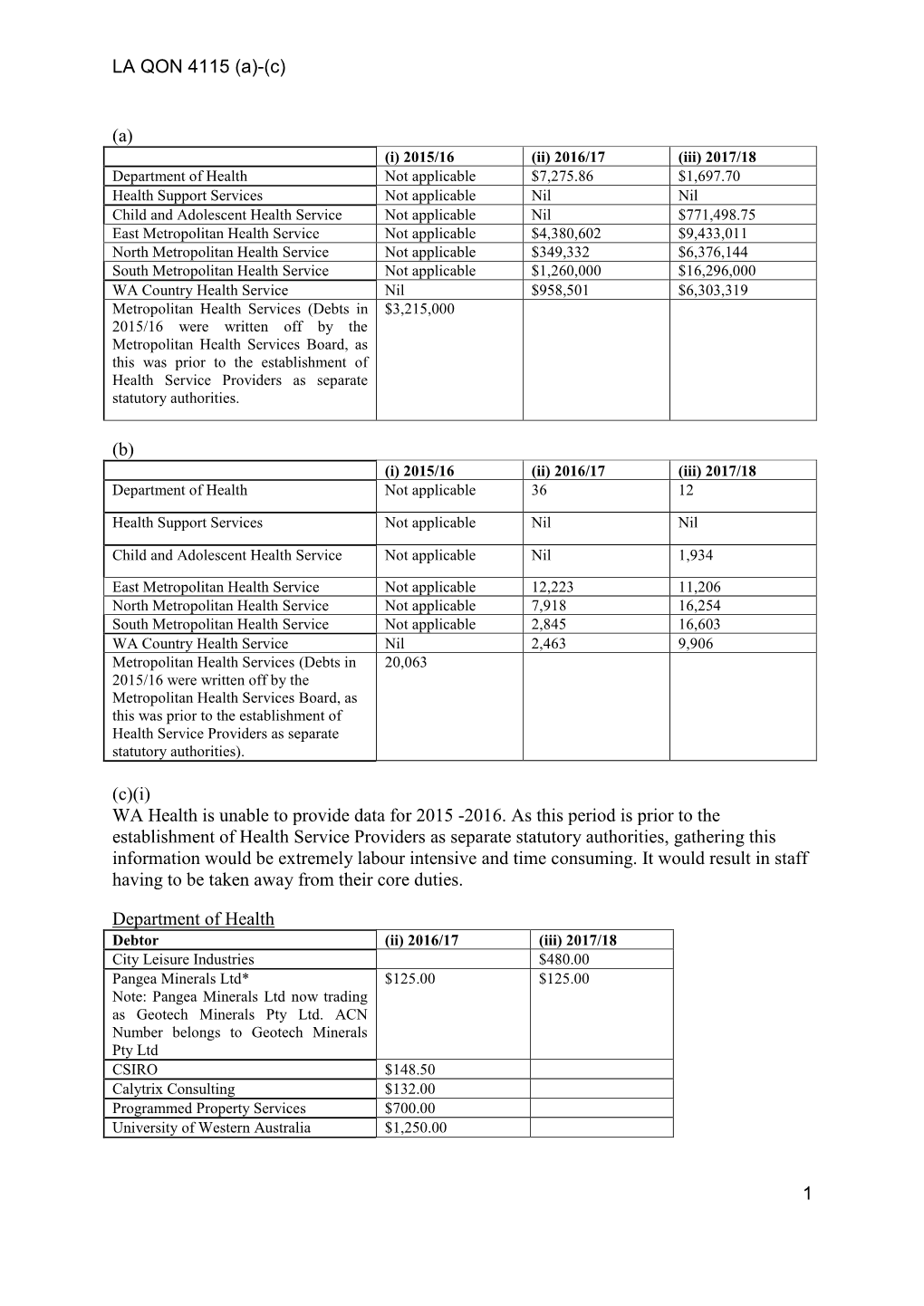 LA QON 4115 (A)-(C) 1 (A) (B) (C)(I) WA Health Is Unable to Provide Data for 2015 -2016. As This Period Is Prior to the Establis