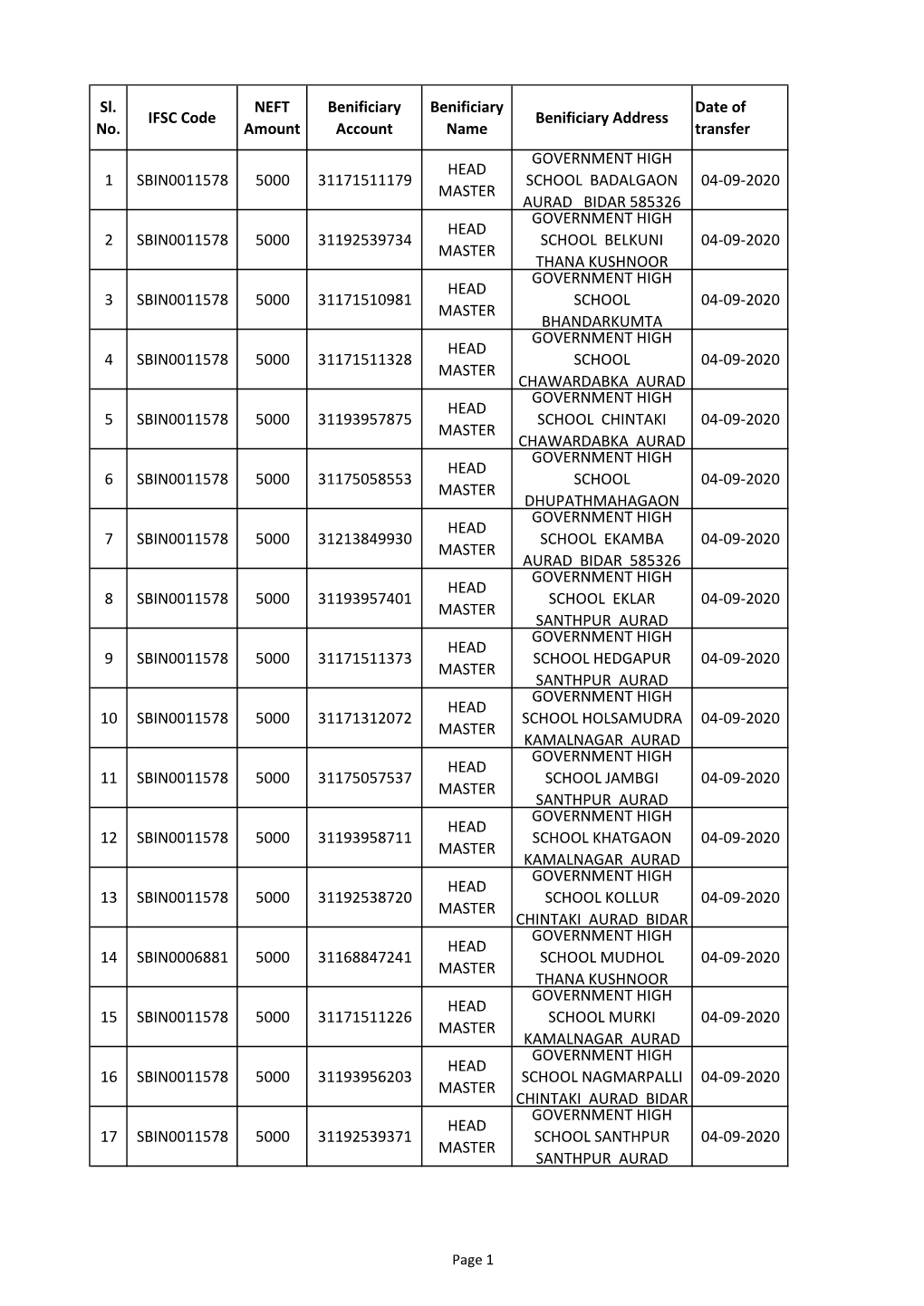 Sl. No. IFSC Code NEFT Amount Benificiary Account Benificiary