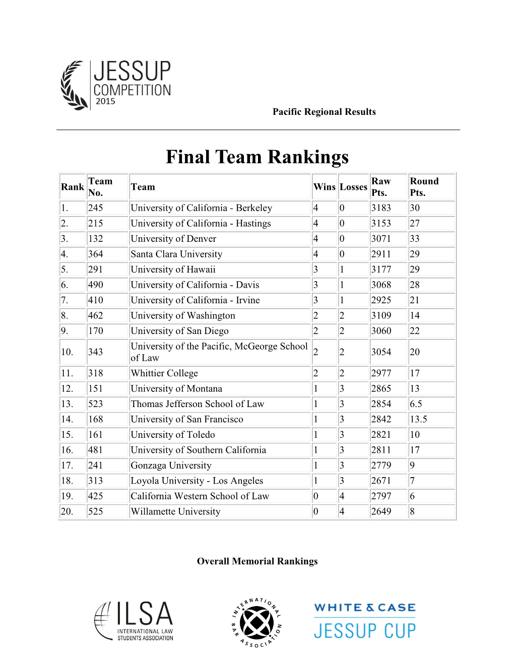 Pacific Regional Results