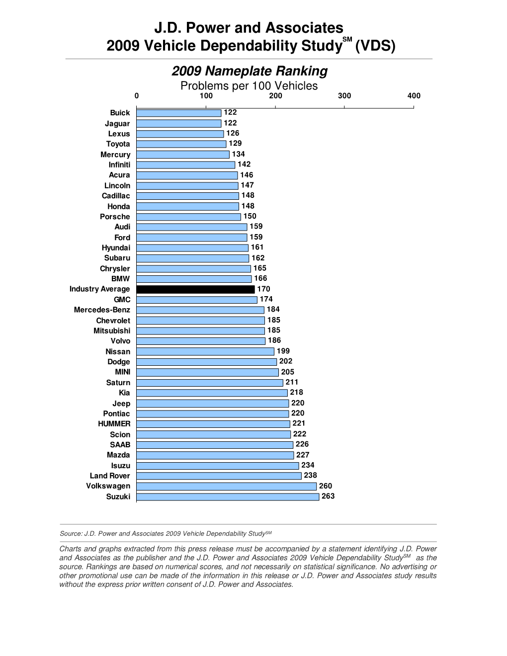 J.D. Power and Associates 2009 Vehicle Dependability Study (VDS)