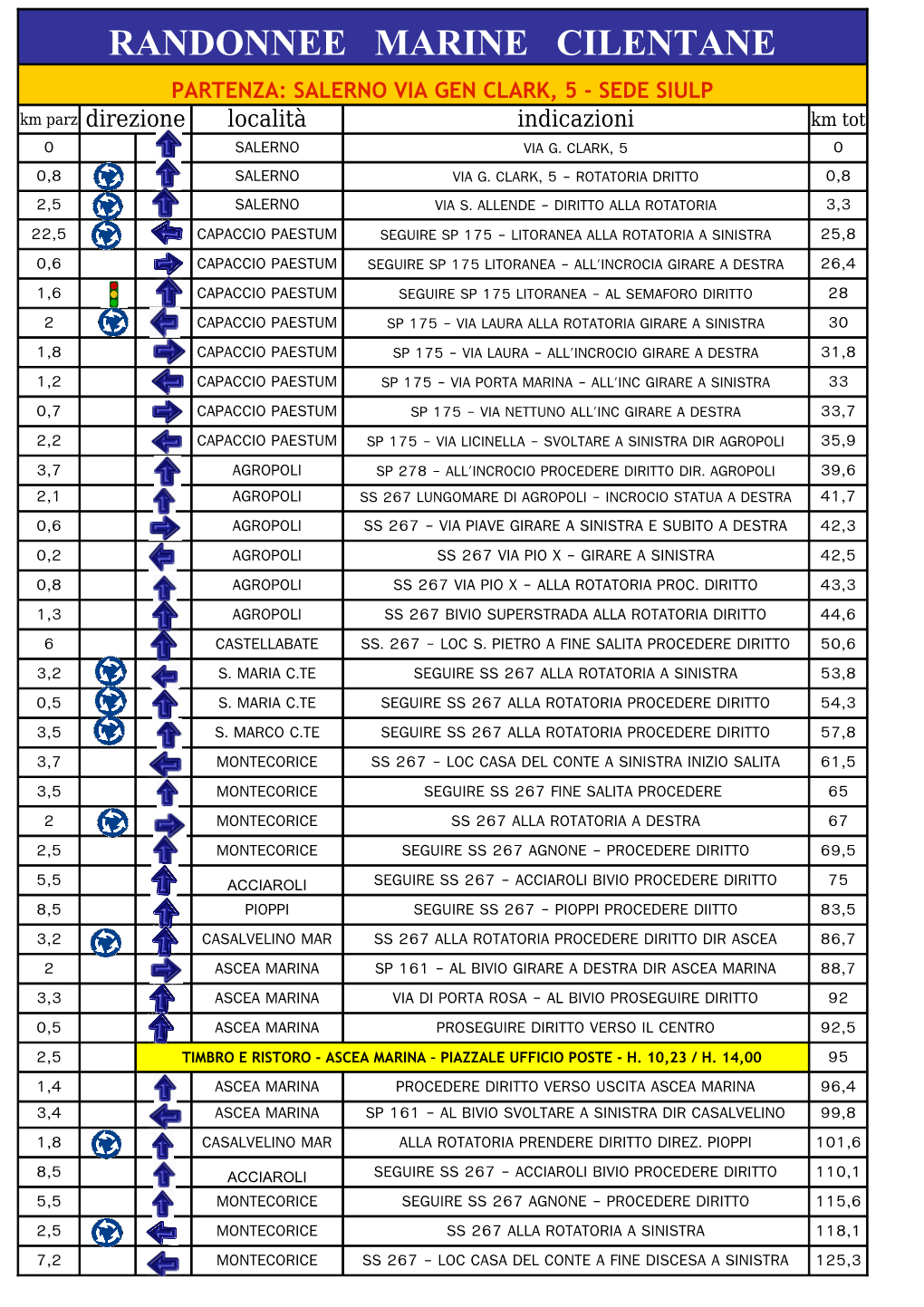 RANDONNEE MARINE CILENTANE PARTENZA: SALERNO VIA GEN CLARK, 5 - SEDE SIULP Km Parz Direzione Località Indicazioni Km Tot 0 SALERNO VIA G