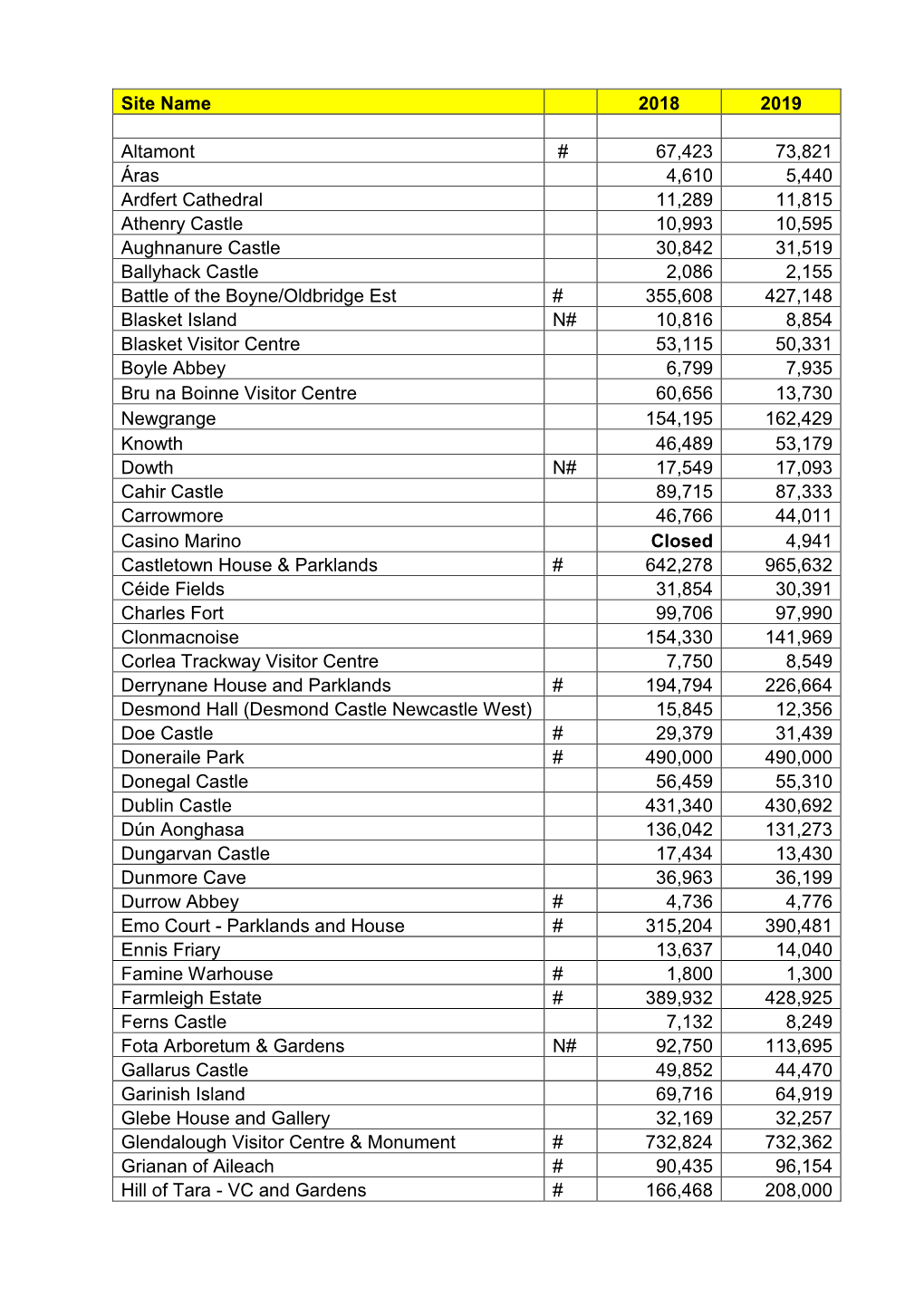 Site Name 2018 2019 Altamont # 67,423 73,821 Áras 4,610 5,440 Ardfert Cathedral 11,289 11,815 Athenry Castle 10,993 10,595 Augh