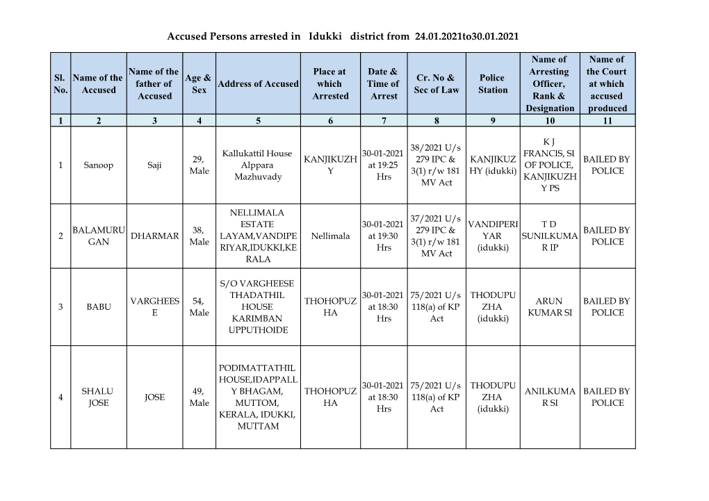 Accused Persons Arrested in Idukki District from 24.01.2021To30.01.2021