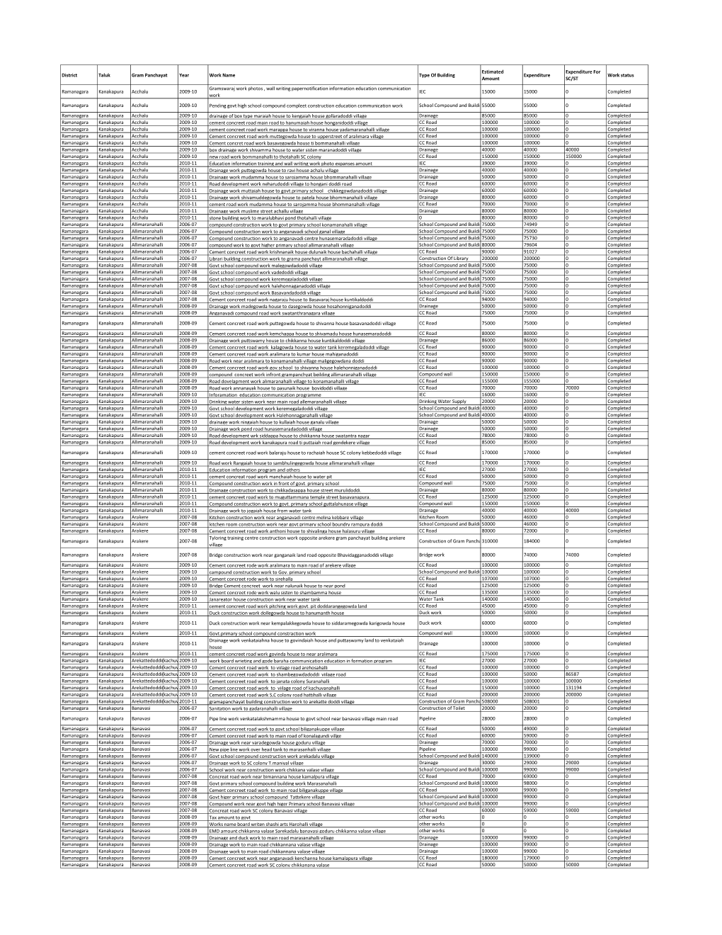 District Taluk Gram Panchayat Year Work Name Type of Building Estimated Amount Expenditure Expenditure for SC/ST Work Status