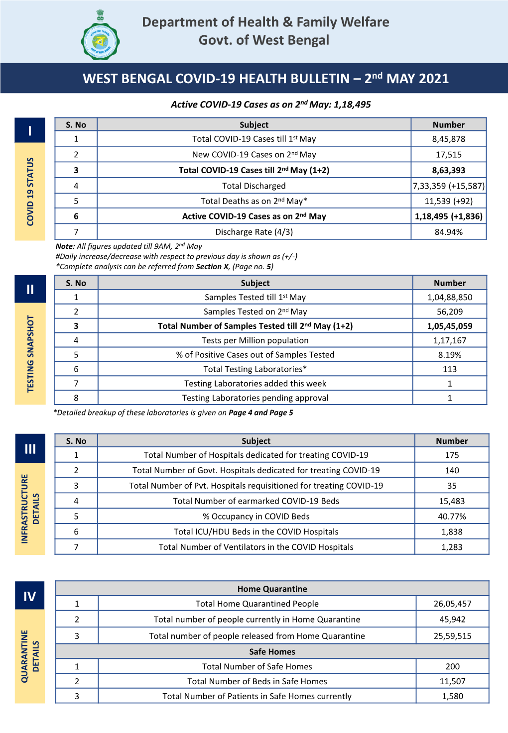 WEST BENGAL COVID-19 HEALTH BULLETIN – 2Nd MAY 2021