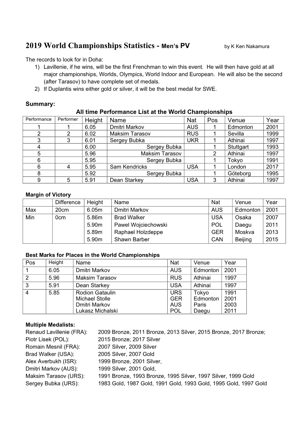 2019 World Championships Statistics - Men’S PV by K Ken Nakamura