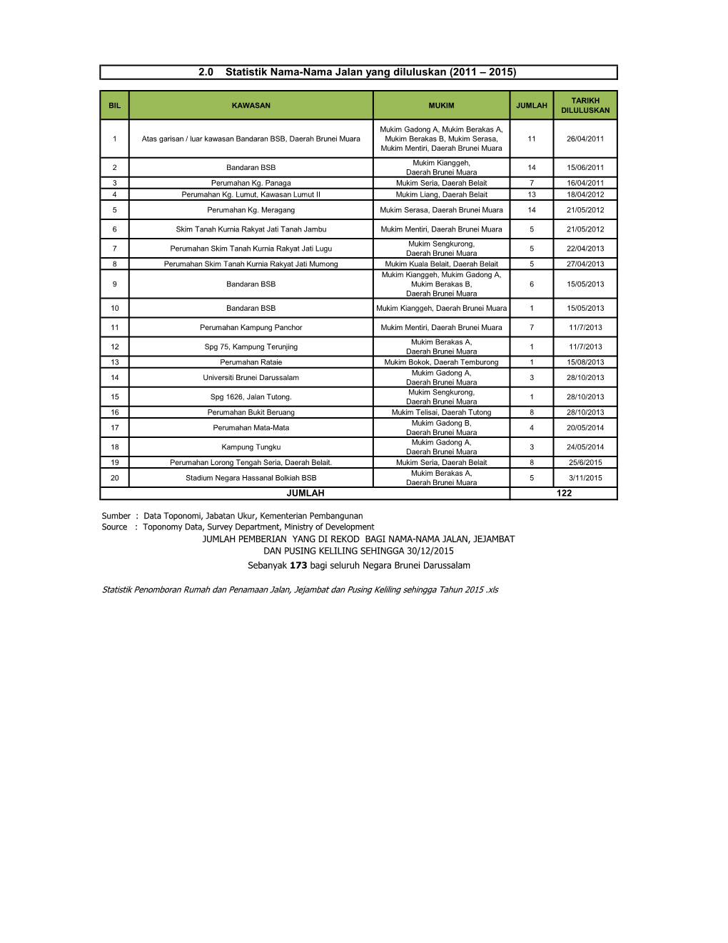 2.0 Statistik Nama-Nama Jalan Yang Diluluskan (2011 – 2015)