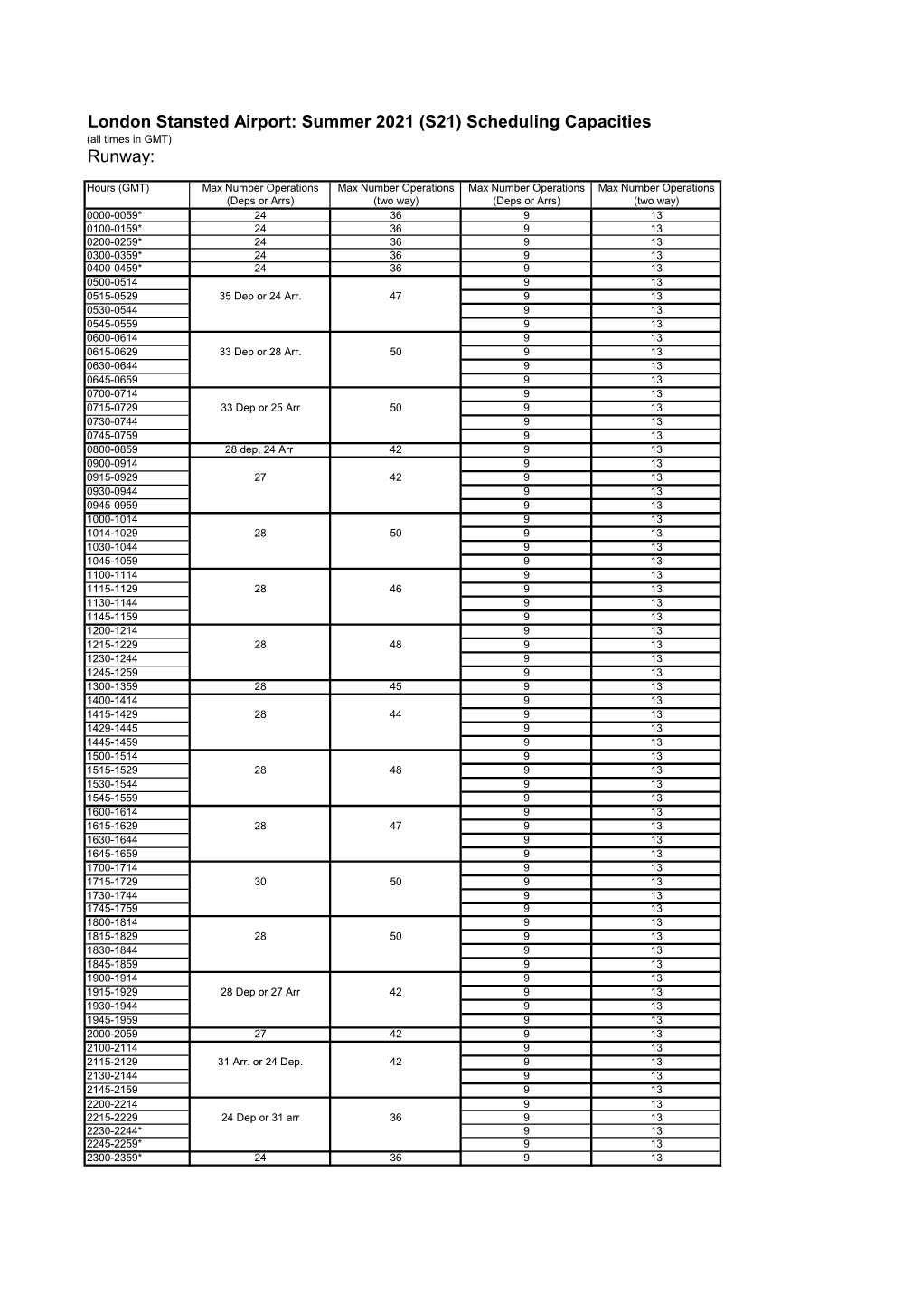 S21) Scheduling Capacities (All Times in GMT) Runway