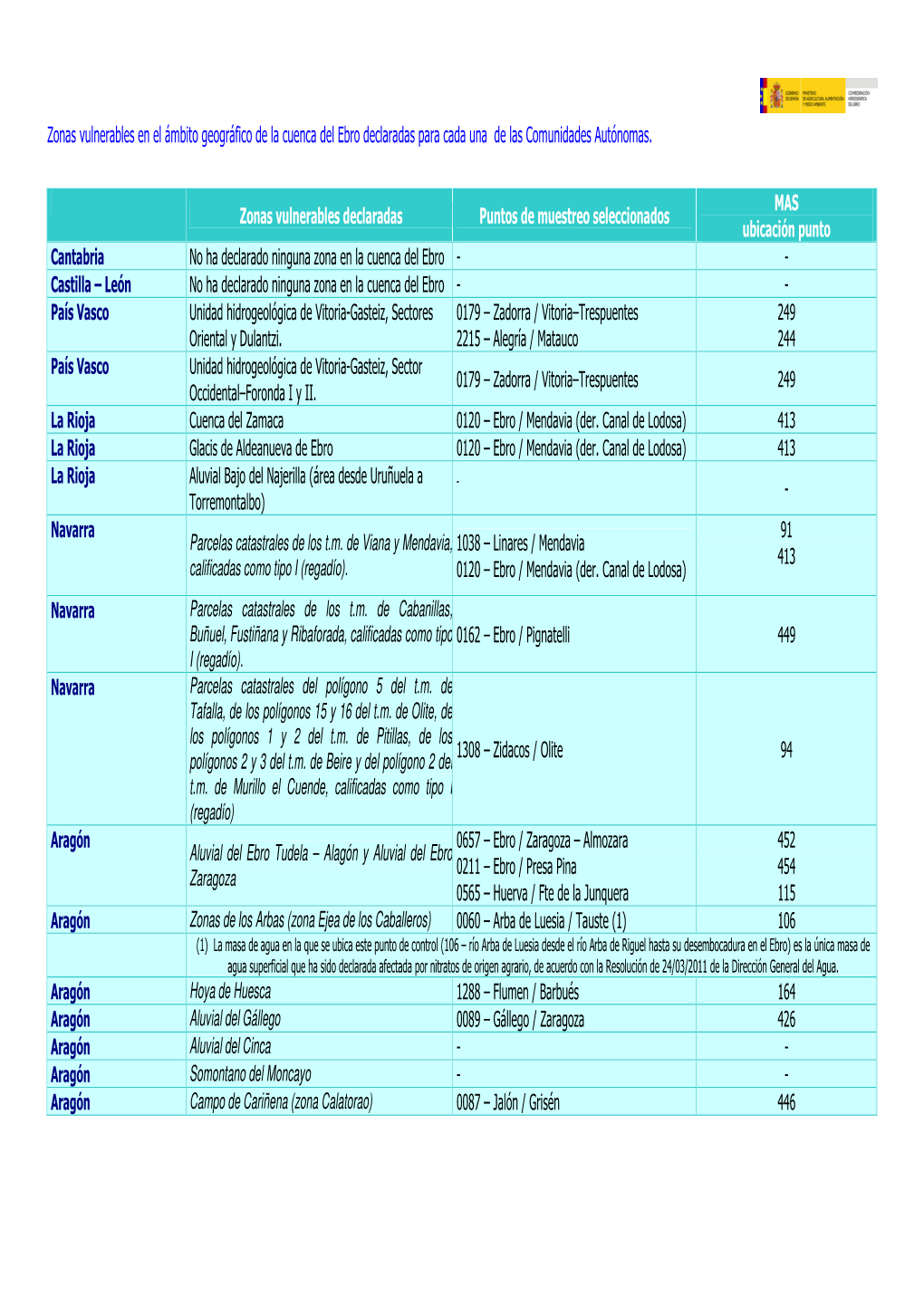 Listado Zonas Vulnerables