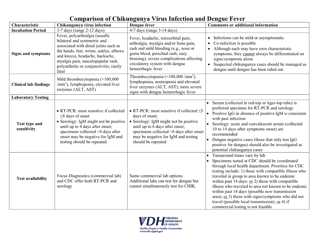 Comparison of Chikungunya Virus Infection and Dengue Fever