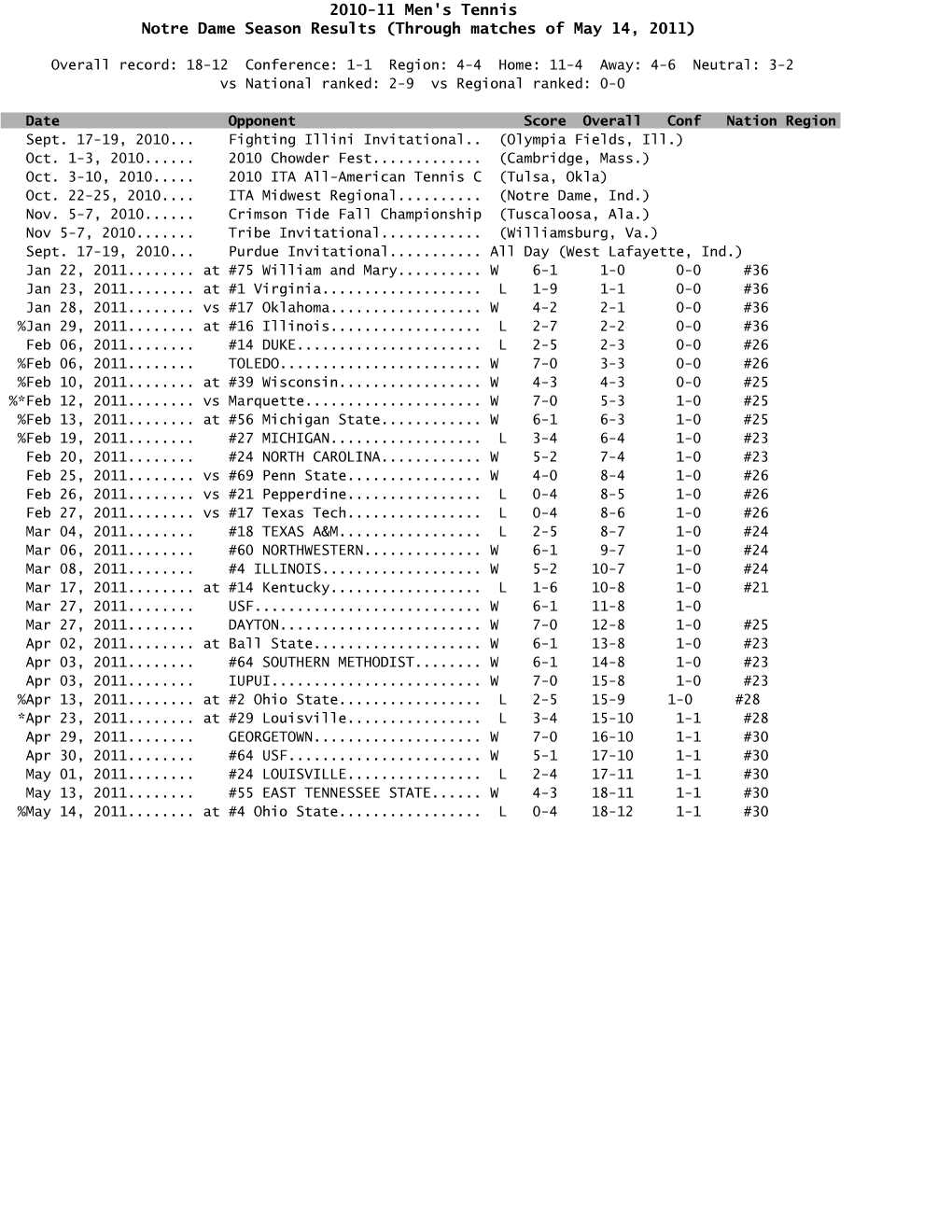 Season Results (Through Matches of May 14, 2011)