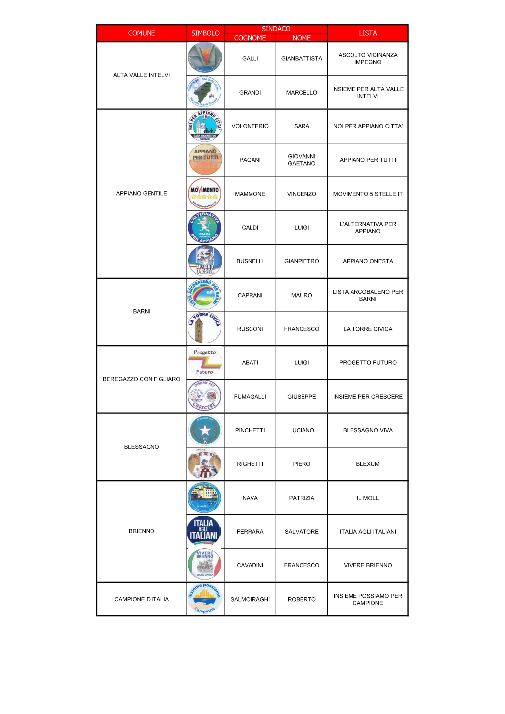 Cognome Nome Sindaco Comune Simbolo Lista