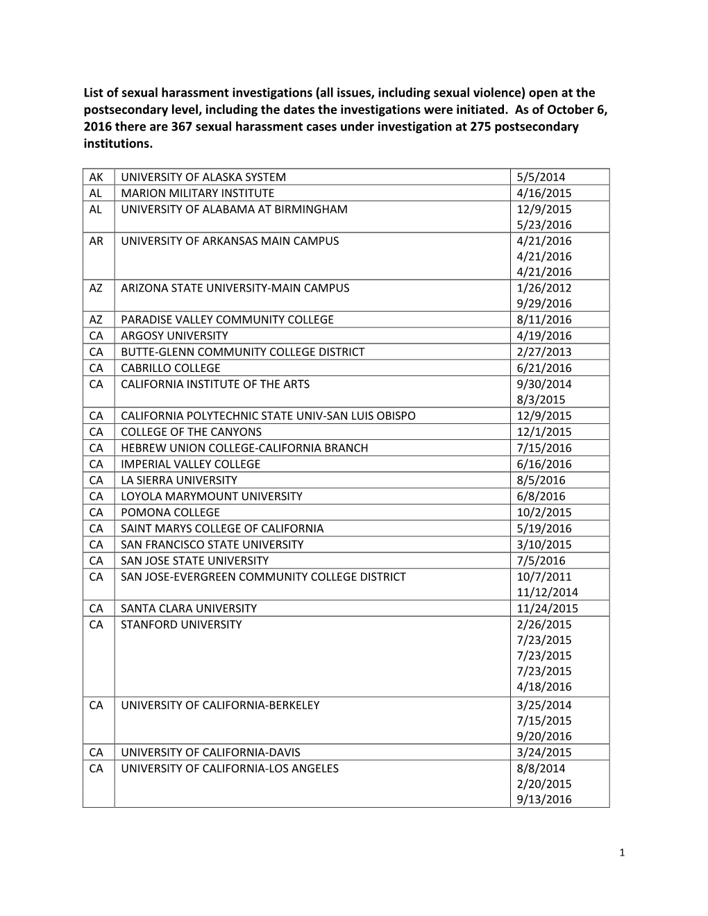 List of Sexual Harassment Investigations (All Issues, Including Sexual Violence) Open at the Postsecondary Level, Including