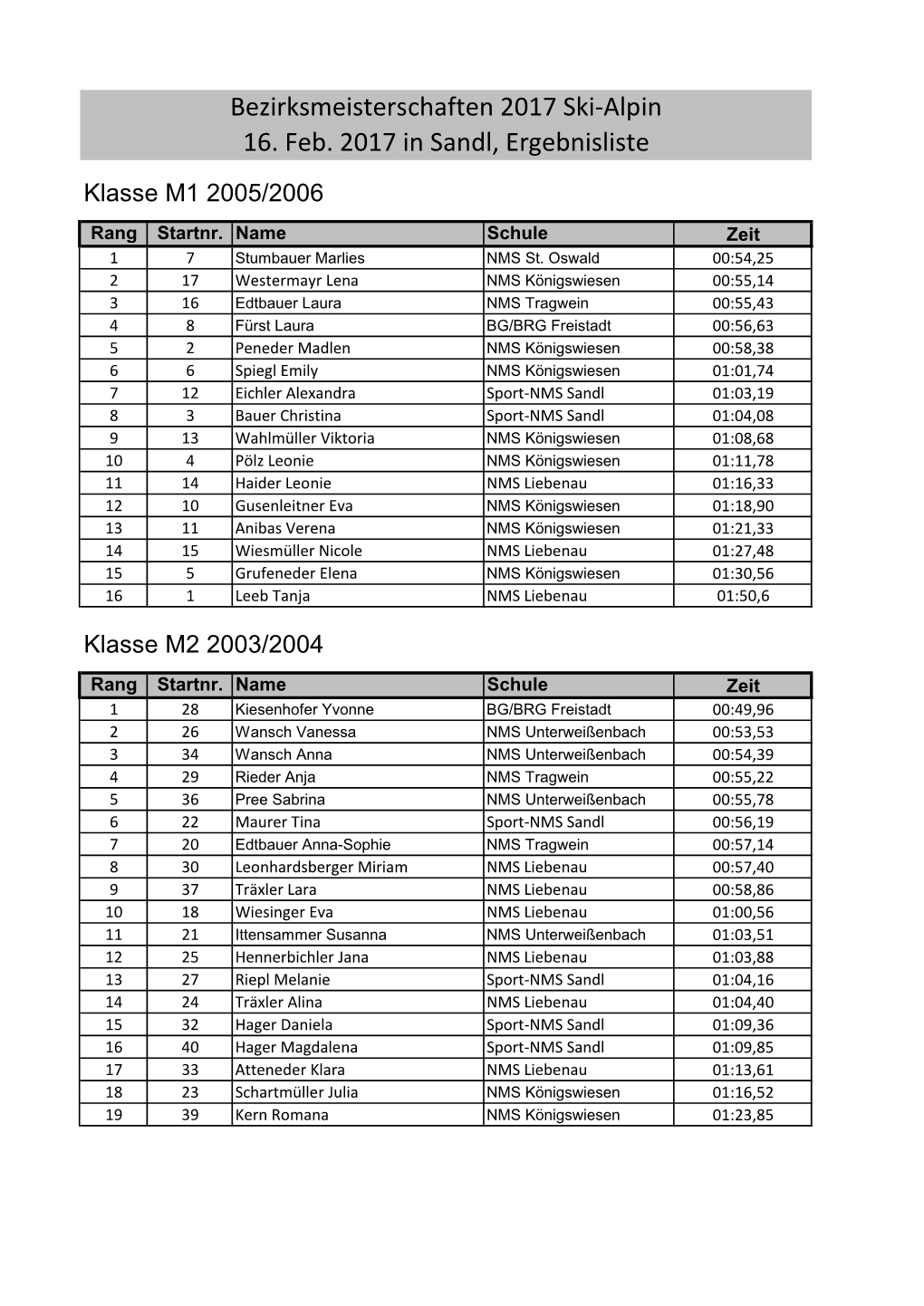 Bezirksmeisterschaften 2017 Ski-Alpin 16. Feb. 2017 in Sandl, Ergebnisliste Klasse M1 2005/2006