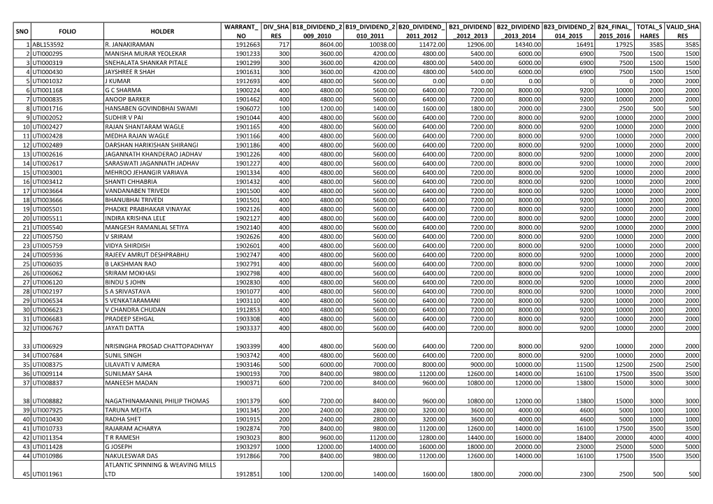 Sno Folio Holder Warrant No Div Sha Res B18 Dividend 2 009 2010 B19 Dividend 2 010 2011 B20 Dividend 2011 2012 B21 Dividend 2