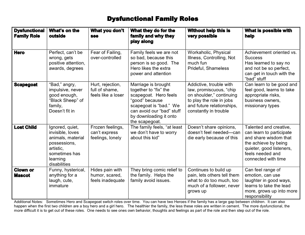 Dysfunctional Family Roles