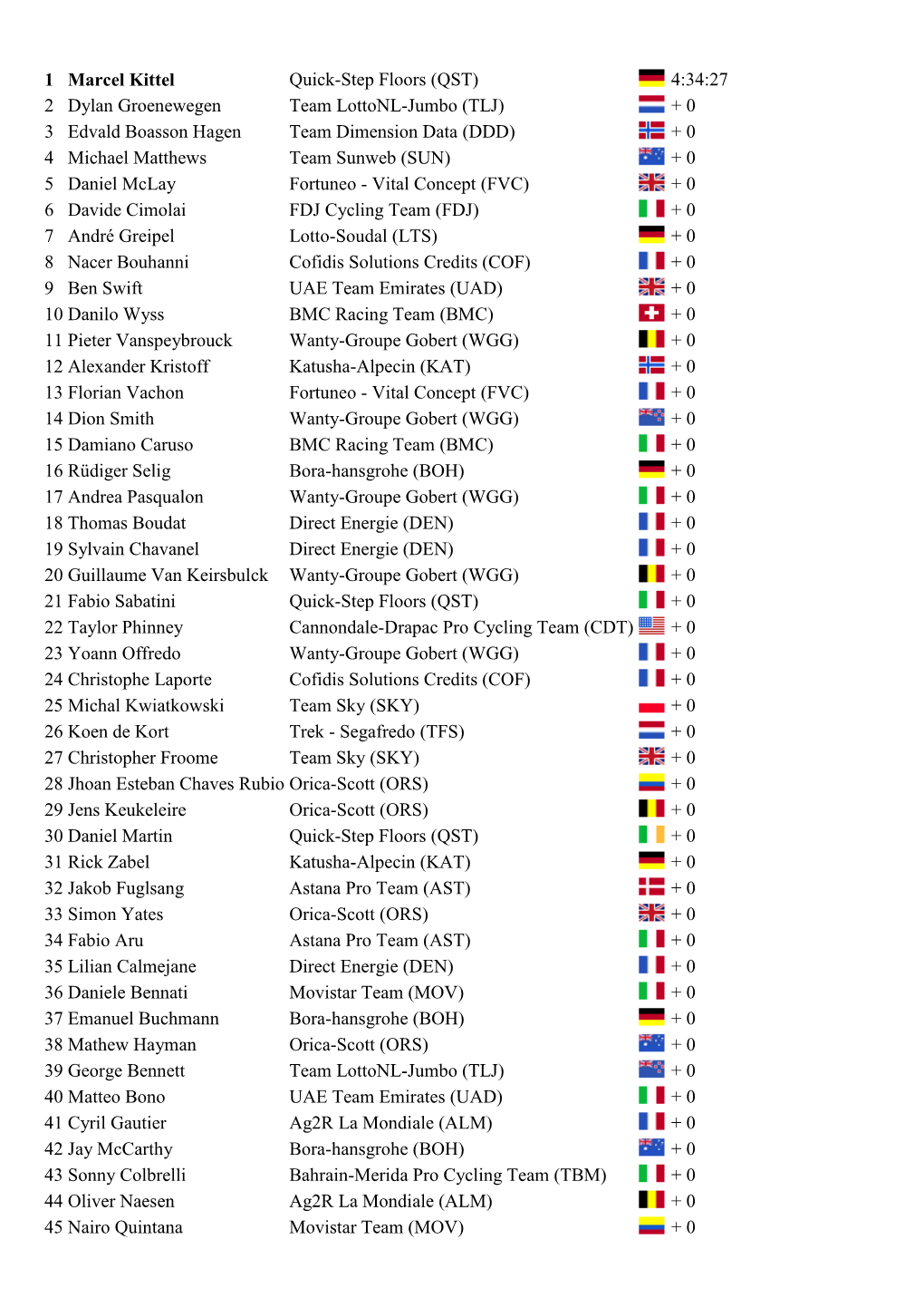 QST) 4:34:27 2 Dylan Groenewegen Team Lottonl-Jumbo (TLJ